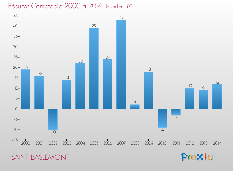 Evolution du résultat comptable pour la commune de SAINT-BASLEMONT de 2000 à 2014 Evolution du résultat comptable pour SAINT-BASLEMONT de 2000 à 2014