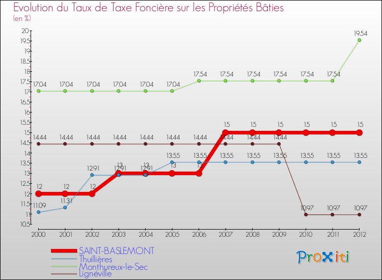 Evolution du taux de la taxe foncière sur le bati pour SAINT-BASLEMONT et les communes proches de 2000 à 2012 Comparaison des taux de taxe foncière sur le bati pour SAINT-BASLEMONT et les communes voisines de 2000 à 2012