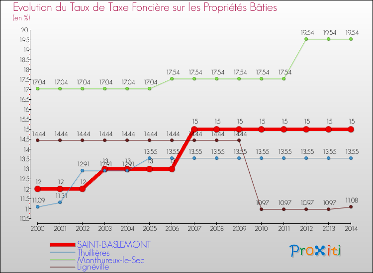 Evolution du taux de la taxe foncière sur le bati pour SAINT-BASLEMONT et les communes proches de 2000 à 2014 Comparaison des taux de taxe foncière sur le bati pour SAINT-BASLEMONT et les communes voisines de 2000 à 2014