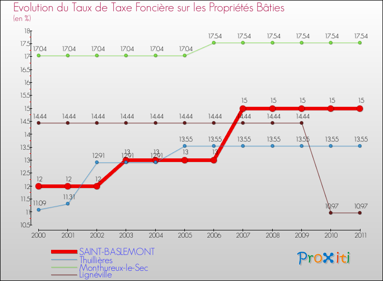 Evolution du taux de la taxe foncière sur le bati pour SAINT-BASLEMONT et les communes proches Comparaison des taux de taxe foncière sur le bati pour SAINT-BASLEMONT et les communes voisines