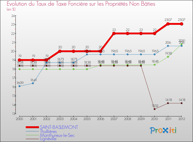 Evolution du taux de la taxe foncière sur les immeubles et terrains non batis pour SAINT-BASLEMONT et les communes proches de 2000 à 2012 Comparaison des taux de la taxe foncière sur les immeubles et terrains non batis pour SAINT-BASLEMONT et les communes voisines de 2000 à 2012