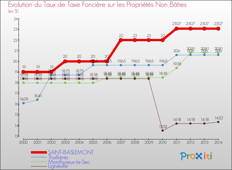 Evolution du taux de la taxe foncière sur les immeubles et terrains non batis pour SAINT-BASLEMONT et les communes proches de 2000 à 2014 Comparaison des taux de la taxe foncière sur les immeubles et terrains non batis pour SAINT-BASLEMONT et les communes voisines de 2000 à 2014