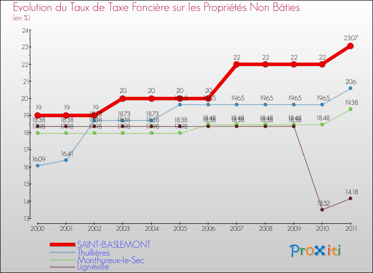 Evolution du taux de la taxe foncière sur les immeubles et terrains non batis pour SAINT-BASLEMONT et les communes proches Comparaison des taux de la taxe foncière sur les immeubles et terrains non batis pour SAINT-BASLEMONT et les communes voisines