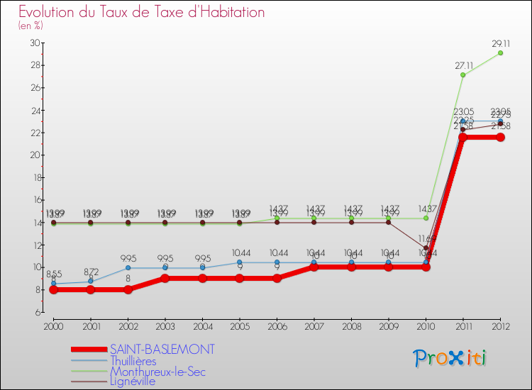 Evolution du taux de la taxe d'habitation pour SAINT-BASLEMONT et les communes proches Comparaison des taux de la taxe d'habitation pour SAINT-BASLEMONT et les communes voisines