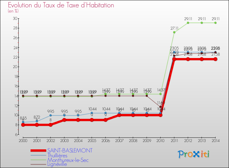 Evolution du taux de la taxe d'habitation pour SAINT-BASLEMONT et les communes proches de 2000 à 2014 Comparaison des taux de la taxe d'habitation pour SAINT-BASLEMONT et les communes voisines de 2000 à 2014