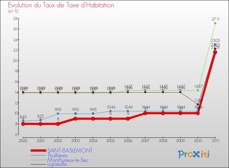 Evolution du taux de la taxe d'habitation pour SAINT-BASLEMONT et les communes proches Comparaison des taux de la taxe d'habitation pour SAINT-BASLEMONT et les communes voisines