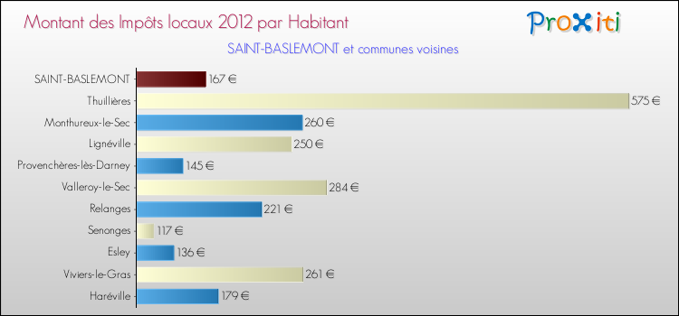 Montant des impôts locaux par Habitant pour SAINT-BASLEMONT et les communes proches Comparaison des impôts locaux par habitant pour SAINT-BASLEMONT et les communes voisines