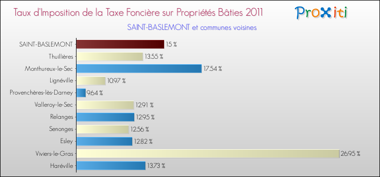 Taux d'imposition de la taxe foncière sur le bati 2011 pour SAINT-BASLEMONT et les communes proches Comparaison des taux d'imposition de la taxe foncière sur le bati 2011 pour SAINT-BASLEMONT et les communes voisines