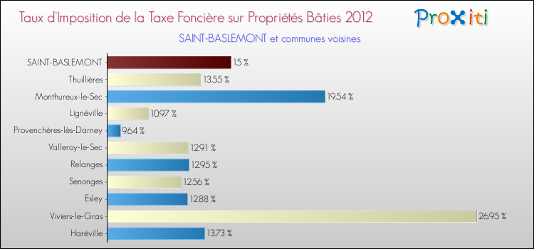 Taux d'imposition de la taxe foncière sur le bati 2012 pour SAINT-BASLEMONT et les communes proches Comparaison des taux d'imposition de la taxe foncière sur le bati 2012 pour SAINT-BASLEMONT et les communes voisines