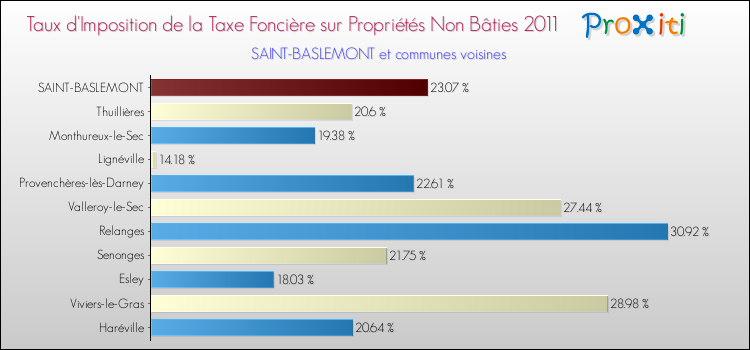 Taux d'imposition de la taxe foncière sur les immeubles et terrains non batis 2011 pour SAINT-BASLEMONT et les communes proches Comparaison des taux d'imposition de la taxe foncière sur les immeubles et terrains non batis 2011 pour SAINT-BASLEMONT et les communes voisines