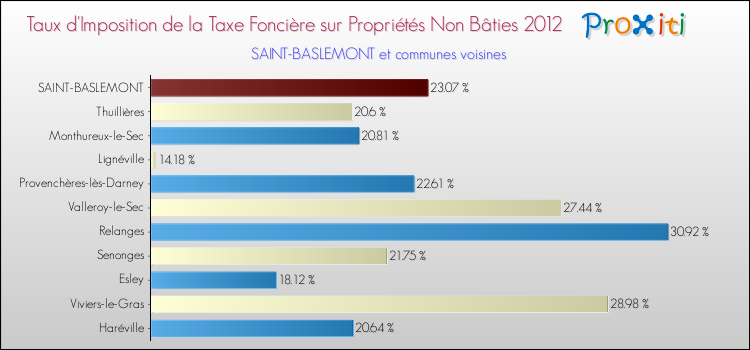Taux d'imposition de la taxe foncière sur les immeubles et terrains non batis 2012 pour SAINT-BASLEMONT et les communes proches Comparaison des taux d'imposition de la taxe foncière sur les immeubles et terrains non batis 2012 pour SAINT-BASLEMONT et les communes voisines