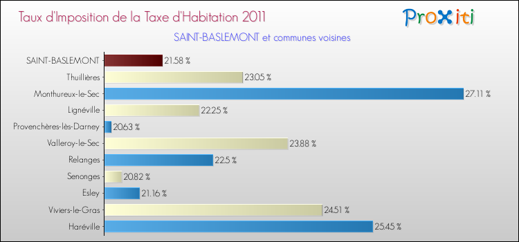 Taux d'imposition de la taxe d'habitation 2011 pour SAINT-BASLEMONT et les communes proches Comparaison des taux d'imposition de la taxe d'habitation 2011 pour SAINT-BASLEMONT et les communes voisines