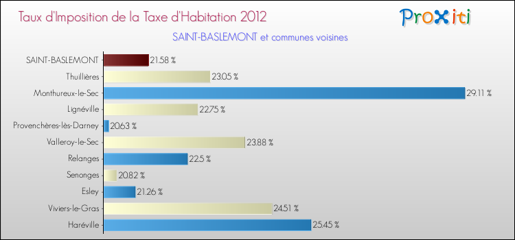 Taux d'imposition de la taxe d'habitation 2012 pour SAINT-BASLEMONT et les communes proches Comparaison des taux d'imposition de la taxe d'habitation 2012 pour SAINT-BASLEMONT et les communes voisines