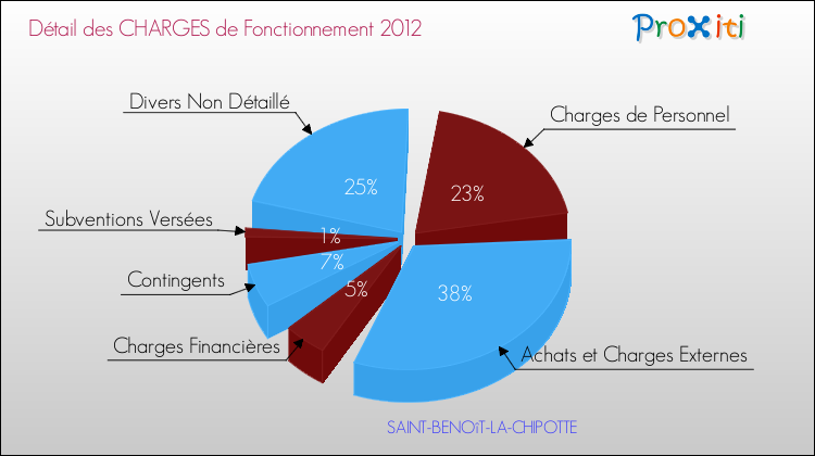 Décomposition des Charges de Fonctionnement 2012 de la commune de SAINT-BENOîT-LA-CHIPOTTE Charges de Fonctionnement 2012 pour la commune de SAINT-BENOîT-LA-CHIPOTTE