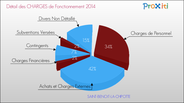 Décomposition des Charges de Fonctionnement 2014 de la commune de SAINT-BENOîT-LA-CHIPOTTE Charges de Fonctionnement 2014 pour la commune de SAINT-BENOîT-LA-CHIPOTTE