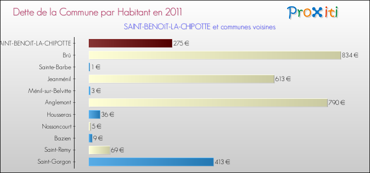 Dette par habitant de la commune en 2011 pour SAINT-BENOîT-LA-CHIPOTTE et les communes proches Comparaison de la dette par habitant de la commune en 2011 pour SAINT-BENOîT-LA-CHIPOTTE et les communes voisines