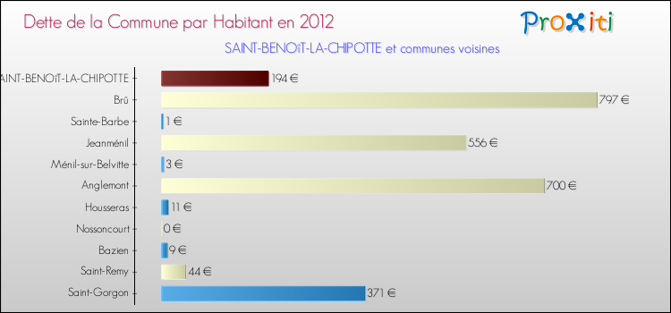 Dette par habitant de la commune en 2012 pour SAINT-BENOîT-LA-CHIPOTTE et les communes proches Comparaison de la dette par habitant de la commune en 2012 pour SAINT-BENOîT-LA-CHIPOTTE et les communes voisines