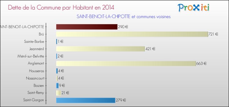 Dette par habitant de la commune en 2014 pour SAINT-BENOîT-LA-CHIPOTTE et les communes proches Comparaison de la dette par habitant de la commune en 2014 pour SAINT-BENOîT-LA-CHIPOTTE et les communes voisines