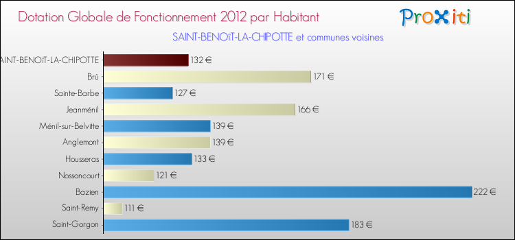 Montant des dotations globales de fonctionnement DGF par Habitant pour SAINT-BENOîT-LA-CHIPOTTE et les communes proches Comparaison des des dotations globales de fonctionnement DGF par habitant pour SAINT-BENOîT-LA-CHIPOTTE et les communes voisines