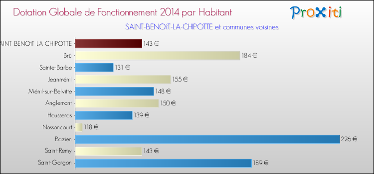 Montant des dotations globales de fonctionnement DGF par Habitant pour SAINT-BENOîT-LA-CHIPOTTE et les communes proches en 2014. Comparaison des des dotations globales de fonctionnement DGF par habitant pour SAINT-BENOîT-LA-CHIPOTTE et les communes voisines en 2014.