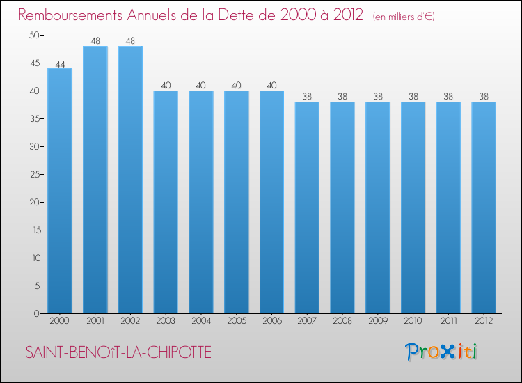 Evolution de l'annuité de la dette pour la commune de SAINT-BENOîT-LA-CHIPOTTE de 2000 à 2012 Annuités de la dette pour SAINT-BENOîT-LA-CHIPOTTE de 2000 à 2012