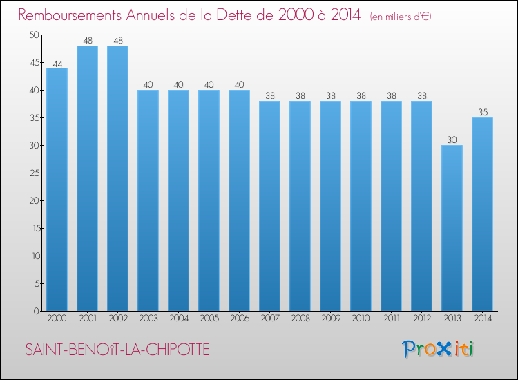Evolution de l'annuité de la dette pour la commune de SAINT-BENOîT-LA-CHIPOTTE de 2000 à 2014 Annuités de la dette pour SAINT-BENOîT-LA-CHIPOTTE de 2000 à 2014