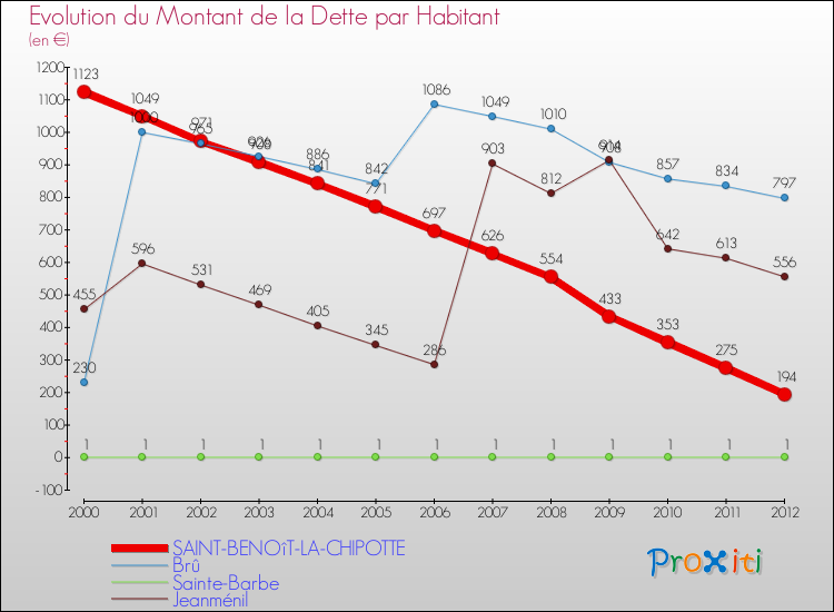 Evolution de la dette par habitant pour la commune de SAINT-BENOîT-LA-CHIPOTTE et les communes proches de 2000 à 2012 Comparaison de la dette par habitant pour SAINT-BENOîT-LA-CHIPOTTE et les communes voisines de 2000 à 2012