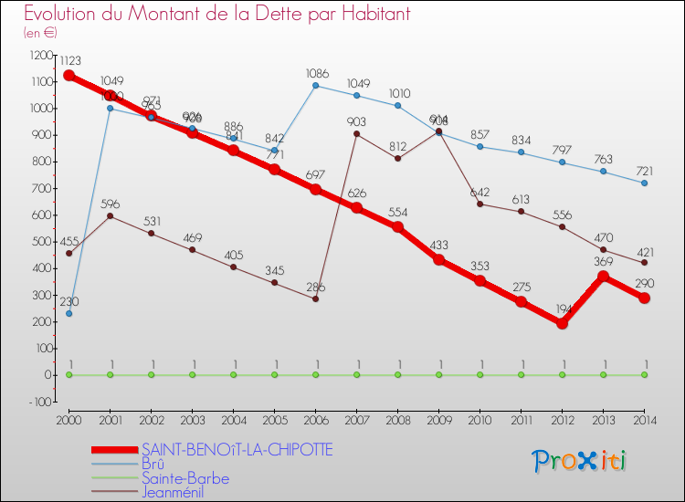 Evolution de la dette par habitant pour la commune de SAINT-BENOîT-LA-CHIPOTTE et les communes proches de 2000 à 2014 Comparaison de la dette par habitant pour SAINT-BENOîT-LA-CHIPOTTE et les communes voisines de 2000 à 2014
