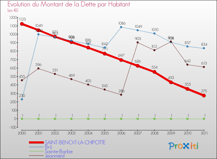 Evolution de la dette par habitant pour la commune de SAINT-BENOîT-LA-CHIPOTTE et les communes proches Comparaison de la dette par habitant pour SAINT-BENOîT-LA-CHIPOTTE et les communes voisines