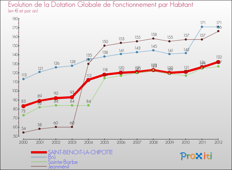 Evolution et montant de la dotation globale de fonctionnement par Habitant pour SAINT-BENOîT-LA-CHIPOTTE et les communes proches Comparaison des dotations globales de fonctionnement par habitant pour SAINT-BENOîT-LA-CHIPOTTE et les communes voisines