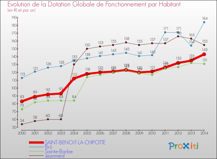 Evolution et montant de la dotation globale de fonctionnement par Habitant pour SAINT-BENOîT-LA-CHIPOTTE et les communes proches de 2000 à 2014. Comparaison des dotations globales de fonctionnement par habitant pour SAINT-BENOîT-LA-CHIPOTTE et les communes voisines de 2000 à 2014.