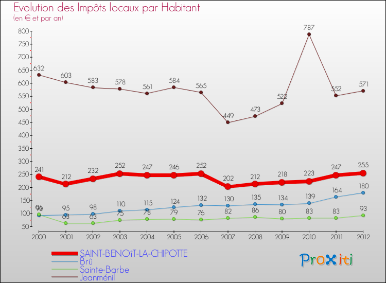 Evolution et montant des impôts locaux par Habitant pour SAINT-BENOîT-LA-CHIPOTTE et les communes proches Comparaison des impôts locaux par habitant pour SAINT-BENOîT-LA-CHIPOTTE et les communes voisines