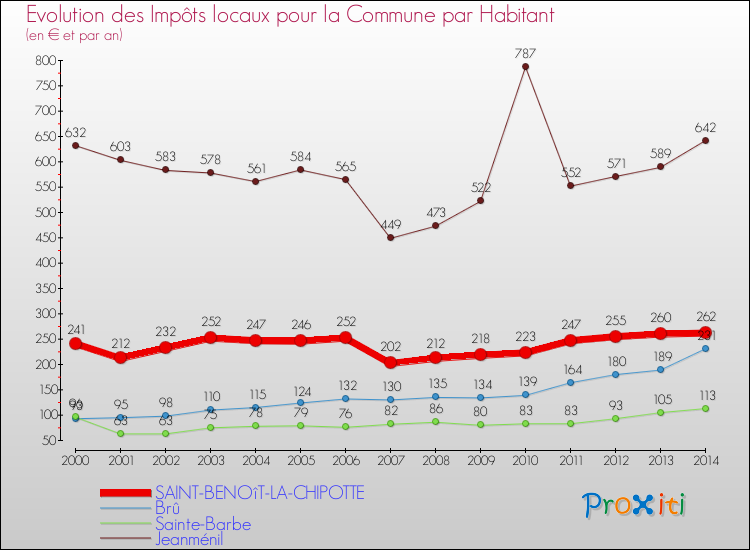 Evolution et montant des impôts locaux par Habitant pour SAINT-BENOîT-LA-CHIPOTTE et les communes proches de 2000 à 2014 Comparaison des impôts locaux par habitant pour SAINT-BENOîT-LA-CHIPOTTE et les communes voisines de 2000 à 2014