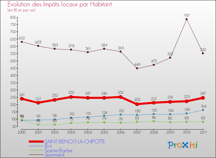 Evolution et montant des impôts locaux par Habitant pour SAINT-BENOîT-LA-CHIPOTTE et les communes proches Comparaison des impôts locaux par habitant pour SAINT-BENOîT-LA-CHIPOTTE et les communes voisines
