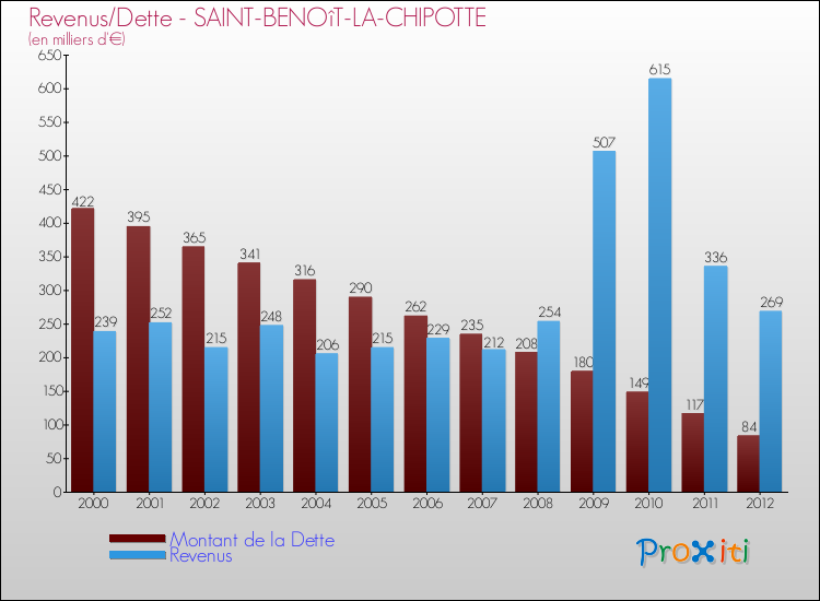 Evolution comparée de la dette et des revenus pour la commune de SAINT-BENOîT-LA-CHIPOTTE de 2000 à 2012 Comparaison de la dette et des revenus pour SAINT-BENOîT-LA-CHIPOTTE de 2000 à 2012