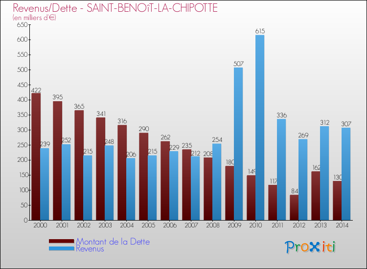 Evolution comparée de la dette et des revenus pour la commune de SAINT-BENOîT-LA-CHIPOTTE de 2000 à 2014 Comparaison de la dette et des revenus pour SAINT-BENOîT-LA-CHIPOTTE de 2000 à 2014