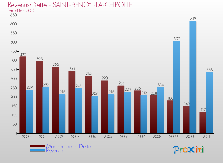 Evolution comparée de la dette et des revenus pour la commune de SAINT-BENOîT-LA-CHIPOTTE de 2000 à 2011 Comparaison de la dette et des revenus pour SAINT-BENOîT-LA-CHIPOTTE de 2000 à 2011
