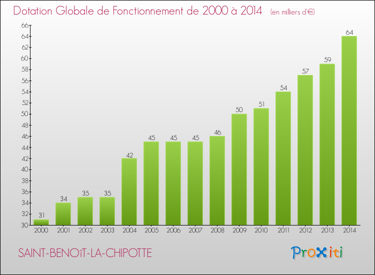 Evolution du montant de la Dotation Globale de Fonctionnement pour la commune de SAINT-BENOîT-LA-CHIPOTTE de 2000 à 2014 Evolution du montant de la Dotation Globale de Fonctionnement pour SAINT-BENOîT-LA-CHIPOTTE de 2000 à 2014