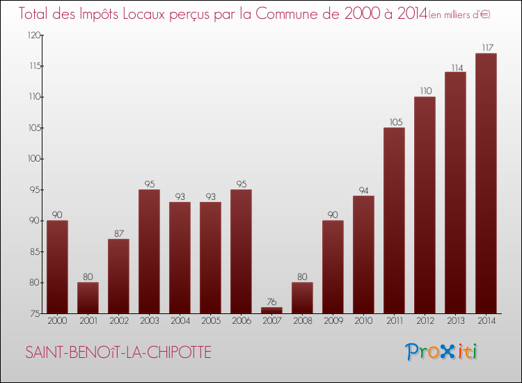 Evolution des Impôts Locaux pour la commune de SAINT-BENOîT-LA-CHIPOTTE de 2000 à 2014 Evolution des Impôts Locaux pour SAINT-BENOîT-LA-CHIPOTTE de 2000 à 2014