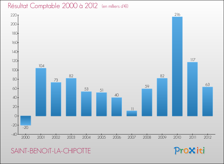 Evolution du résultat comptable pour la commune de SAINT-BENOîT-LA-CHIPOTTE de 2000 à 2012 Evolution du résultat comptable pour SAINT-BENOîT-LA-CHIPOTTE de 2000 à 2012