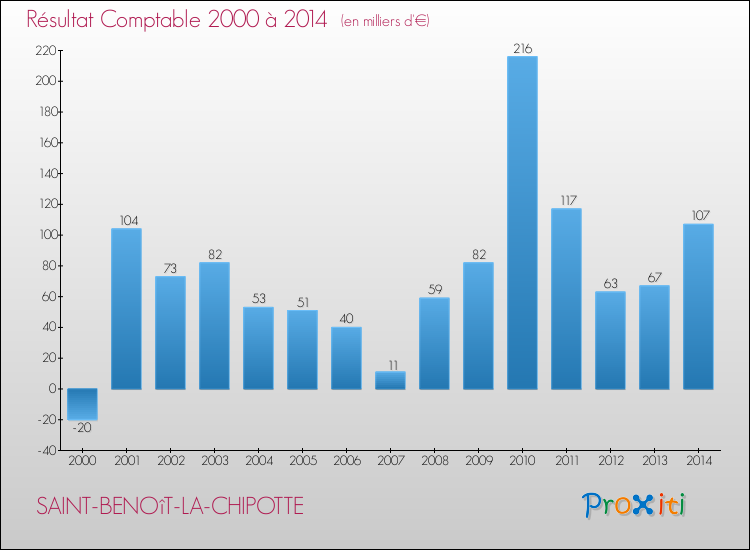 Evolution du résultat comptable pour la commune de SAINT-BENOîT-LA-CHIPOTTE de 2000 à 2014 Evolution du résultat comptable pour SAINT-BENOîT-LA-CHIPOTTE de 2000 à 2014