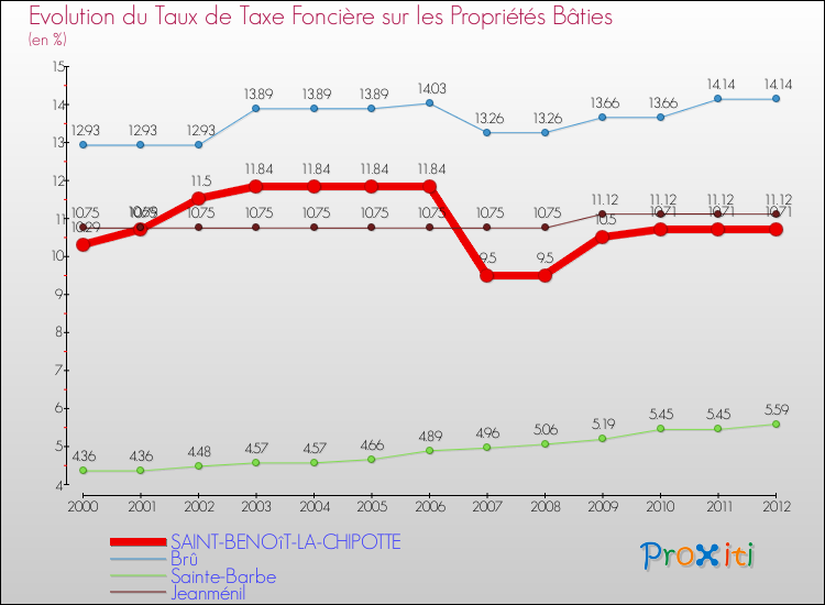 Evolution du taux de la taxe foncière sur le bati pour SAINT-BENOîT-LA-CHIPOTTE et les communes proches de 2000 à 2012 Comparaison des taux de taxe foncière sur le bati pour SAINT-BENOîT-LA-CHIPOTTE et les communes voisines de 2000 à 2012