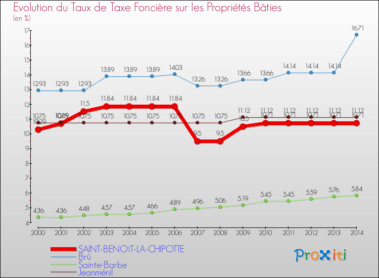 Evolution du taux de la taxe foncière sur le bati pour SAINT-BENOîT-LA-CHIPOTTE et les communes proches de 2000 à 2014 Comparaison des taux de taxe foncière sur le bati pour SAINT-BENOîT-LA-CHIPOTTE et les communes voisines de 2000 à 2014
