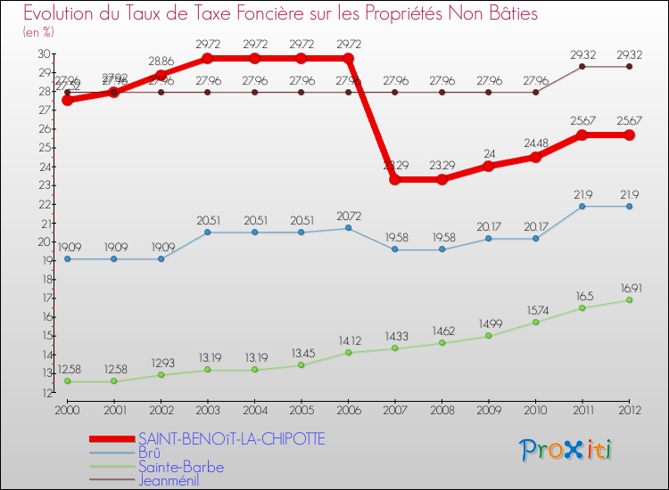 Evolution du taux de la taxe foncière sur les immeubles et terrains non batis pour SAINT-BENOîT-LA-CHIPOTTE et les communes proches de 2000 à 2012 Comparaison des taux de la taxe foncière sur les immeubles et terrains non batis pour SAINT-BENOîT-LA-CHIPOTTE et les communes voisines de 2000 à 2012