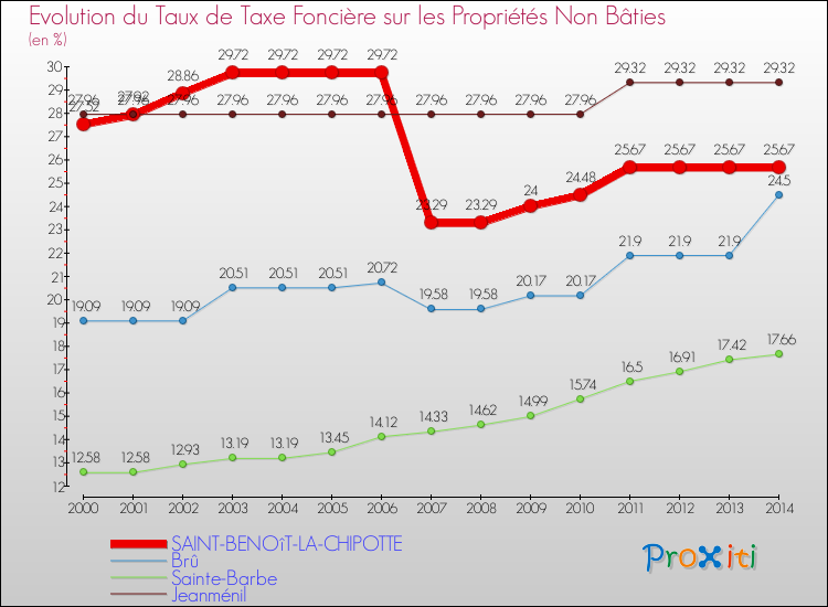Evolution du taux de la taxe foncière sur les immeubles et terrains non batis pour SAINT-BENOîT-LA-CHIPOTTE et les communes proches de 2000 à 2014 Comparaison des taux de la taxe foncière sur les immeubles et terrains non batis pour SAINT-BENOîT-LA-CHIPOTTE et les communes voisines de 2000 à 2014