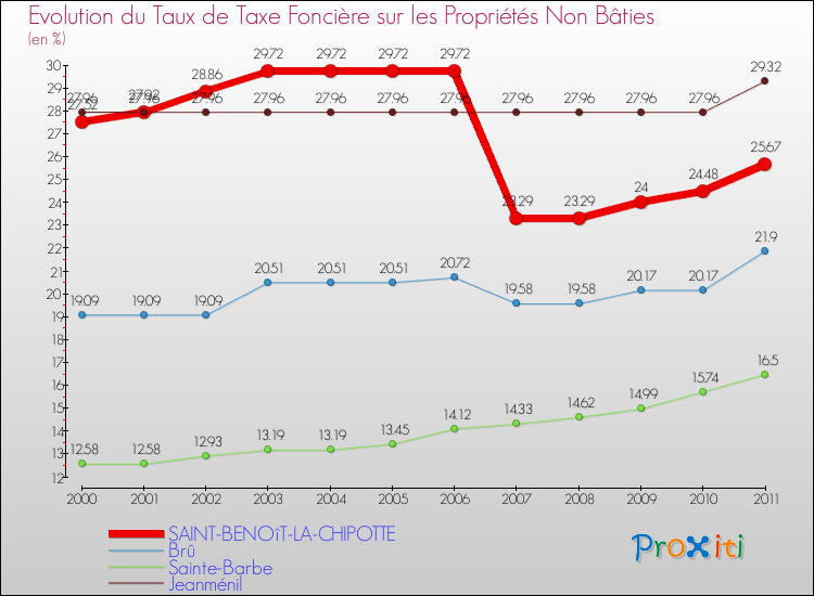 Evolution du taux de la taxe foncière sur les immeubles et terrains non batis pour SAINT-BENOîT-LA-CHIPOTTE et les communes proches Comparaison des taux de la taxe foncière sur les immeubles et terrains non batis pour SAINT-BENOîT-LA-CHIPOTTE et les communes voisines