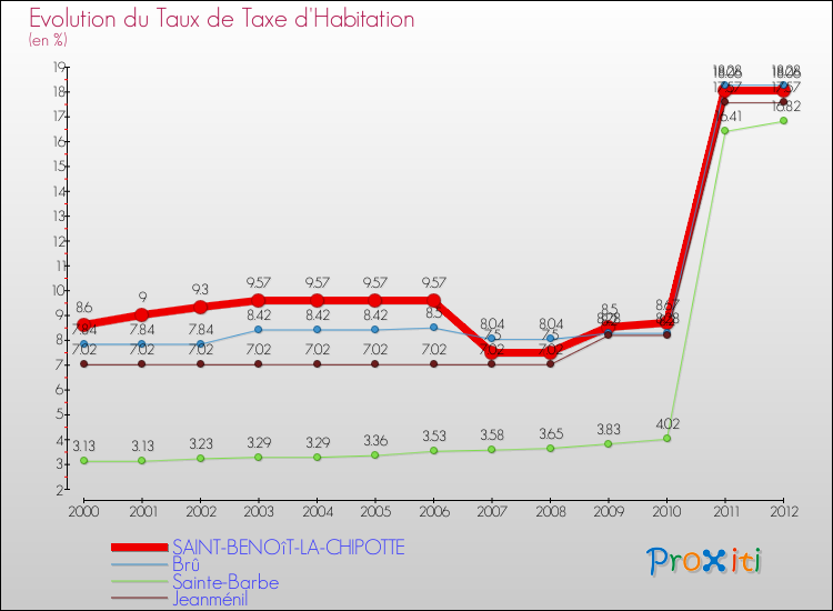 Evolution du taux de la taxe d'habitation pour SAINT-BENOîT-LA-CHIPOTTE et les communes proches Comparaison des taux de la taxe d'habitation pour SAINT-BENOîT-LA-CHIPOTTE et les communes voisines