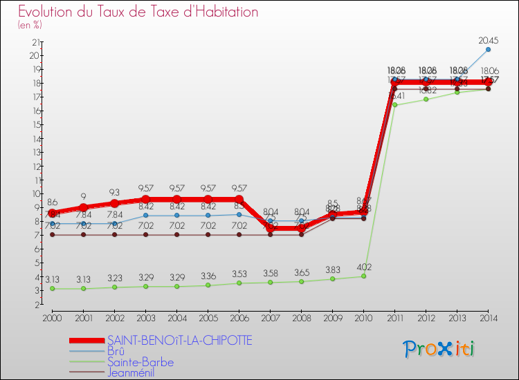 Evolution du taux de la taxe d'habitation pour SAINT-BENOîT-LA-CHIPOTTE et les communes proches de 2000 à 2014 Comparaison des taux de la taxe d'habitation pour SAINT-BENOîT-LA-CHIPOTTE et les communes voisines de 2000 à 2014