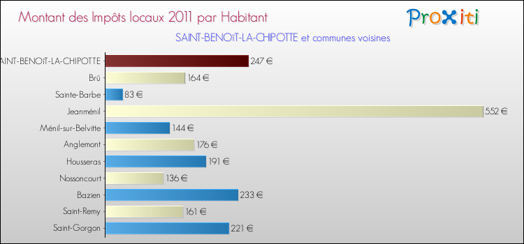 Montant des impôts locaux par Habitant pour SAINT-BENOîT-LA-CHIPOTTE et les communes proches Comparaison des impôts locaux par habitant pour SAINT-BENOîT-LA-CHIPOTTE et les communes voisines