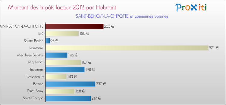 Montant des impôts locaux par Habitant pour SAINT-BENOîT-LA-CHIPOTTE et les communes proches Comparaison des impôts locaux par habitant pour SAINT-BENOîT-LA-CHIPOTTE et les communes voisines